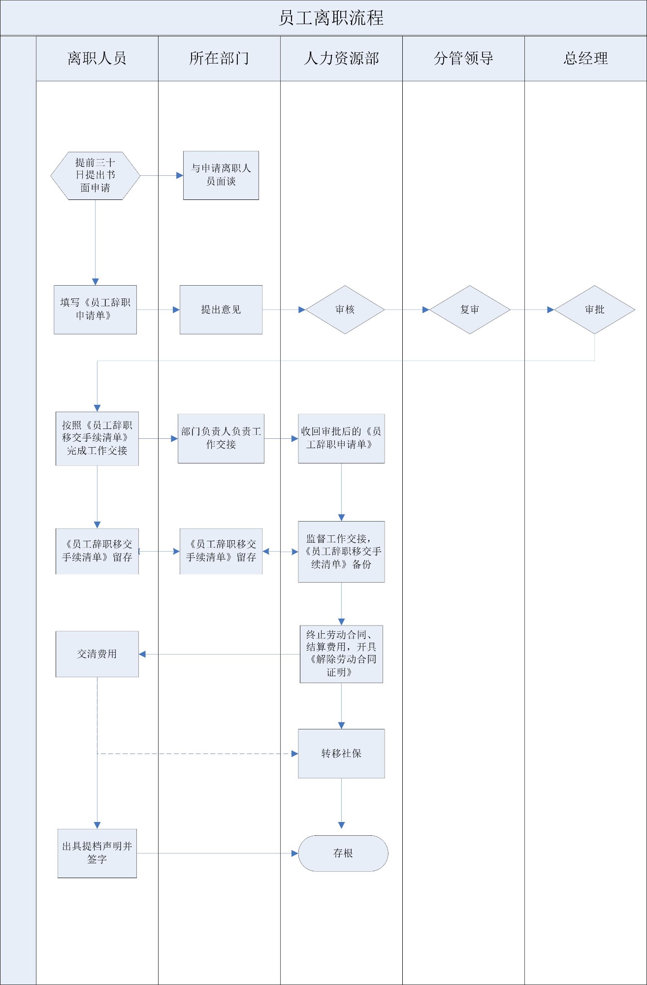 2.员工离职流程.jpg