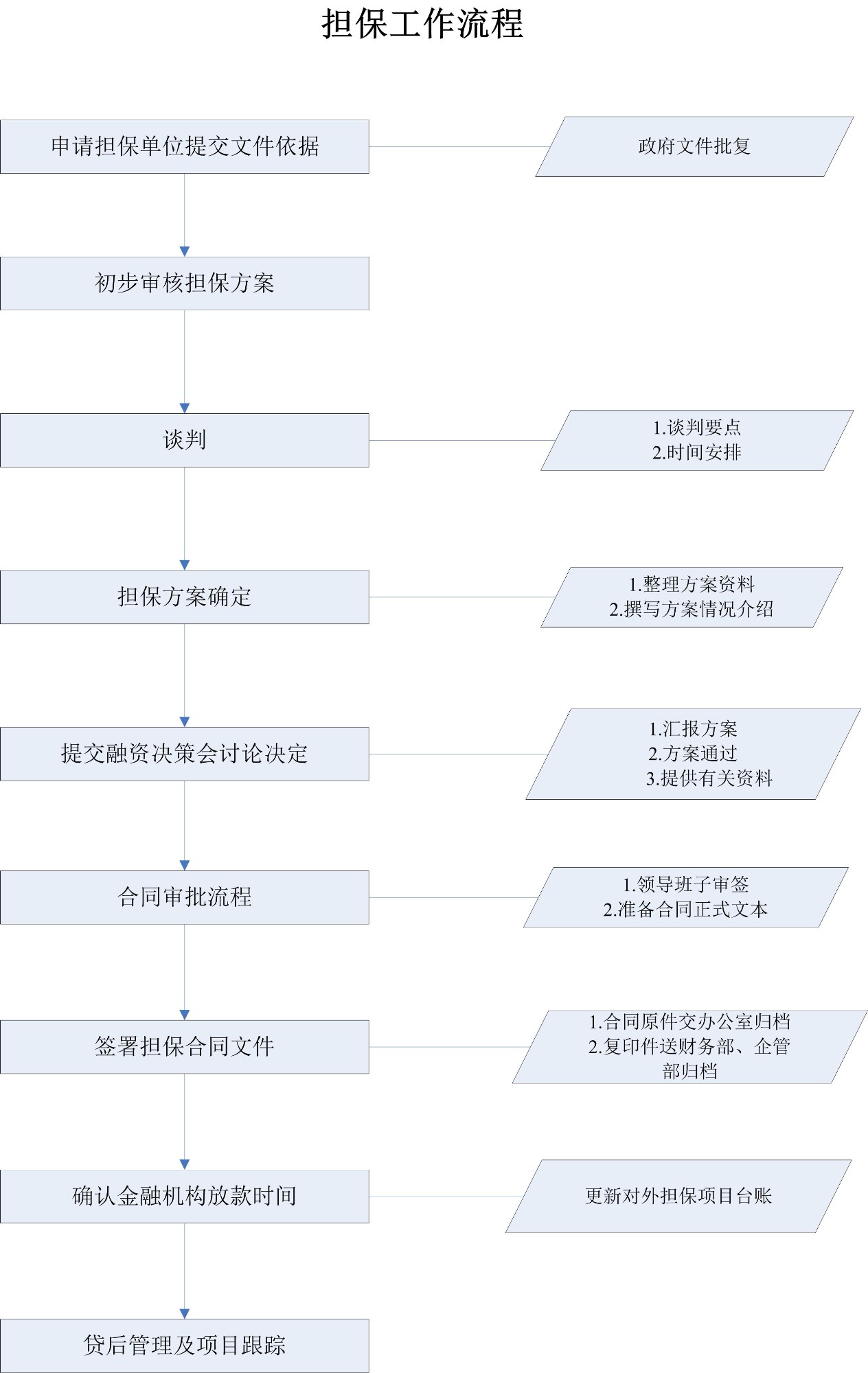 担保工作流程.jpg