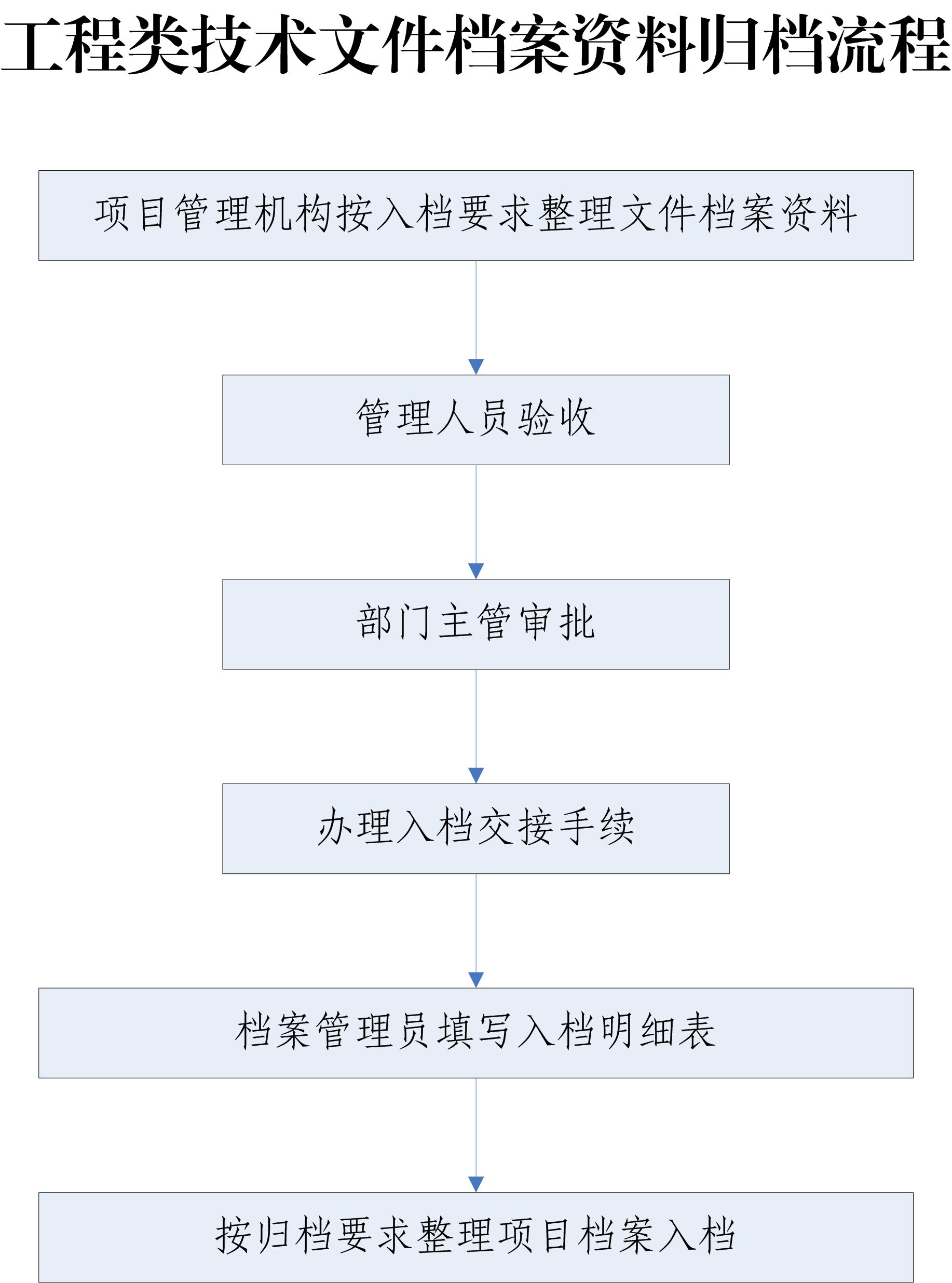 工程类基数文件档案资料归档流程.jpg