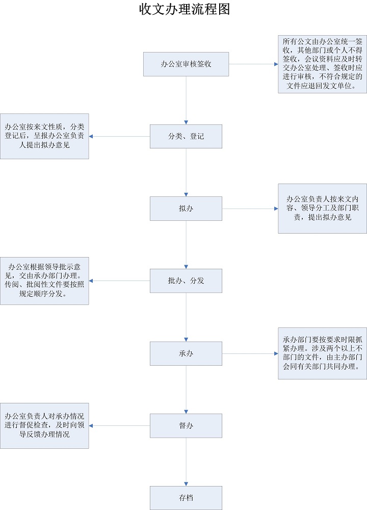 收文办理流程.jpg